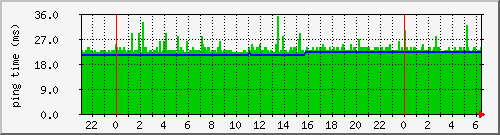 default router ping Graph